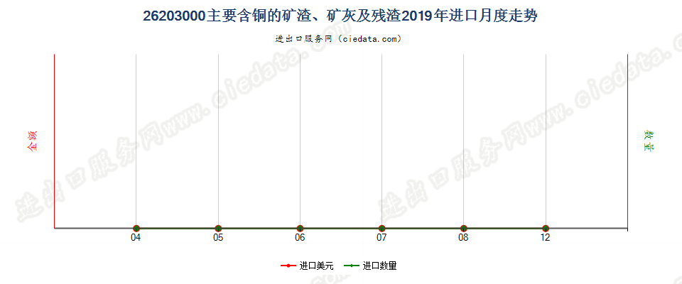 26203000主要含铜的矿渣、矿灰及残渣进口2019年月度走势图