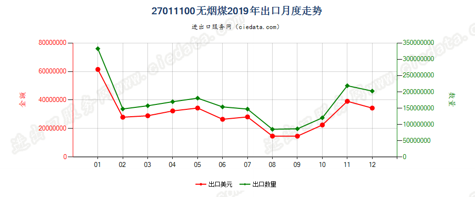 27011100无烟煤出口2019年月度走势图