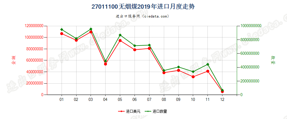 27011100无烟煤进口2019年月度走势图