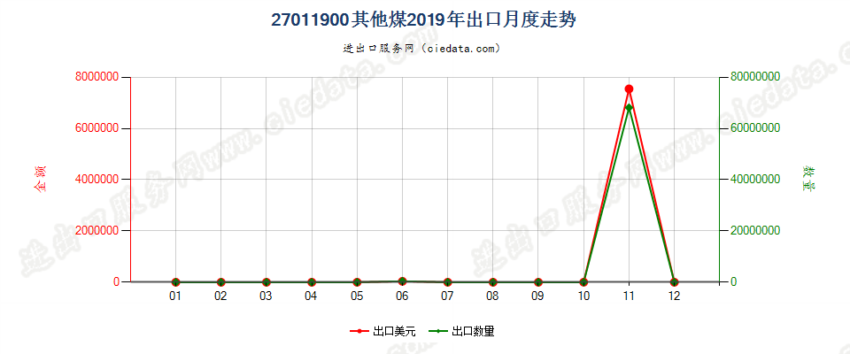 27011900其他煤出口2019年月度走势图