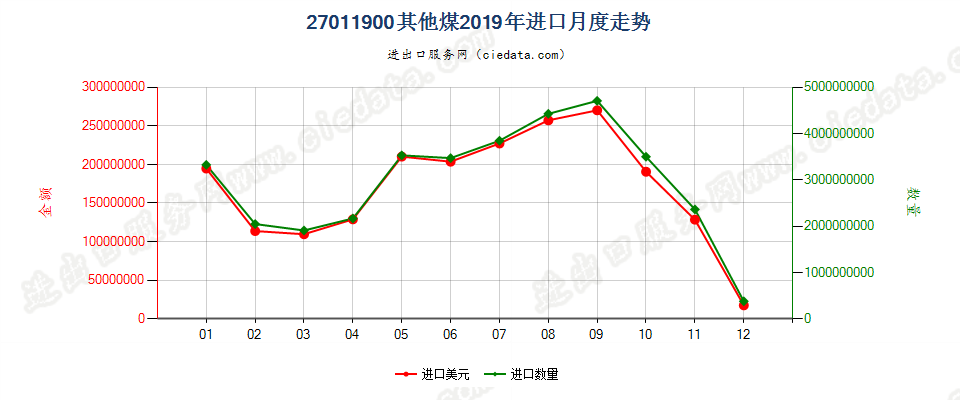 27011900其他煤进口2019年月度走势图