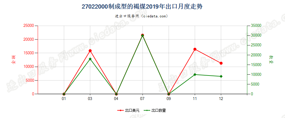 27022000制成型的褐煤出口2019年月度走势图