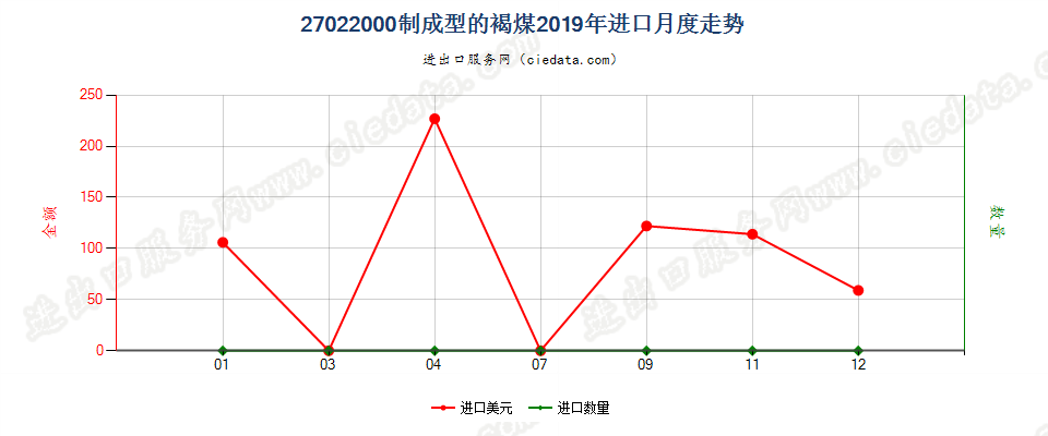 27022000制成型的褐煤进口2019年月度走势图