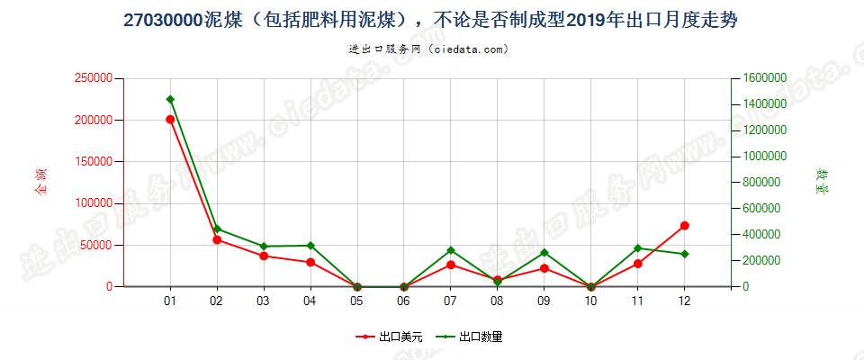 27030000泥煤（包括肥料用泥煤），不论是否制成型出口2019年月度走势图