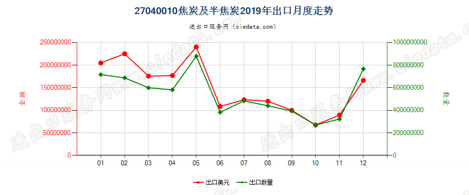 27040010焦炭及半焦炭出口2019年月度走势图