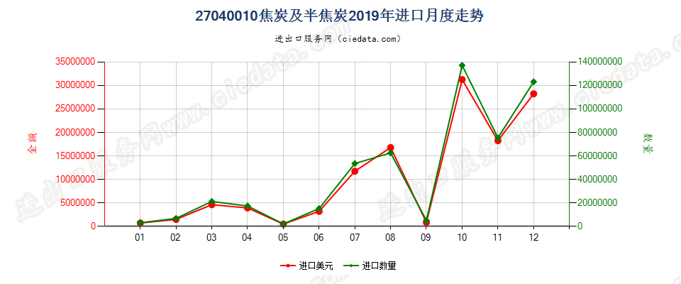 27040010焦炭及半焦炭进口2019年月度走势图