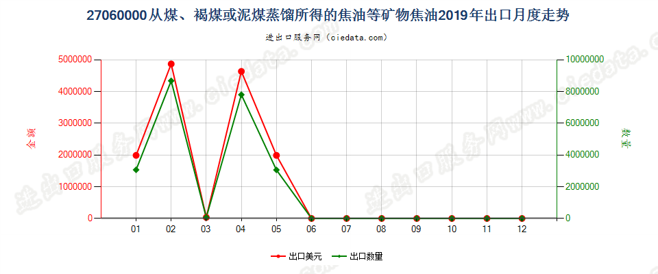 27060000从煤、褐煤或泥煤蒸馏所得的焦油等矿物焦油出口2019年月度走势图