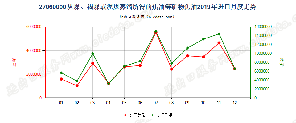 27060000从煤、褐煤或泥煤蒸馏所得的焦油等矿物焦油进口2019年月度走势图