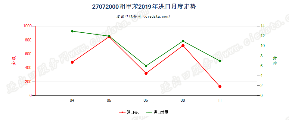 27072000粗甲苯进口2019年月度走势图