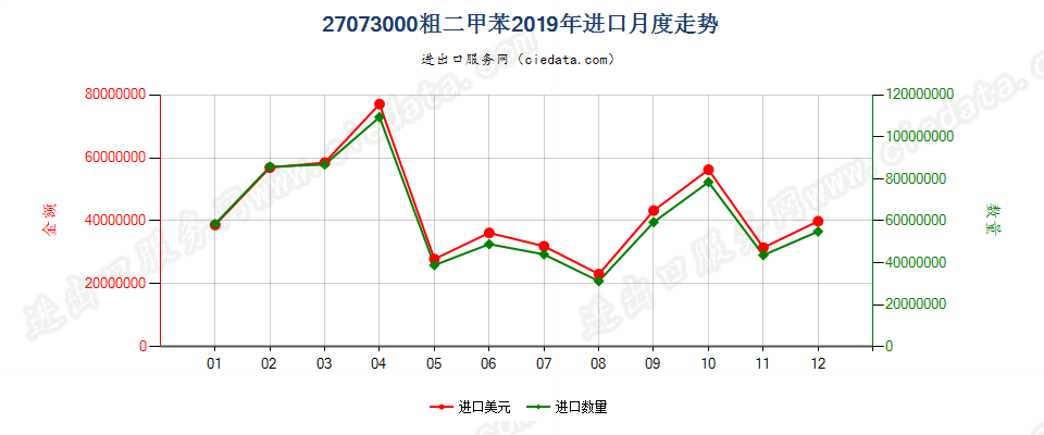 27073000粗二甲苯进口2019年月度走势图