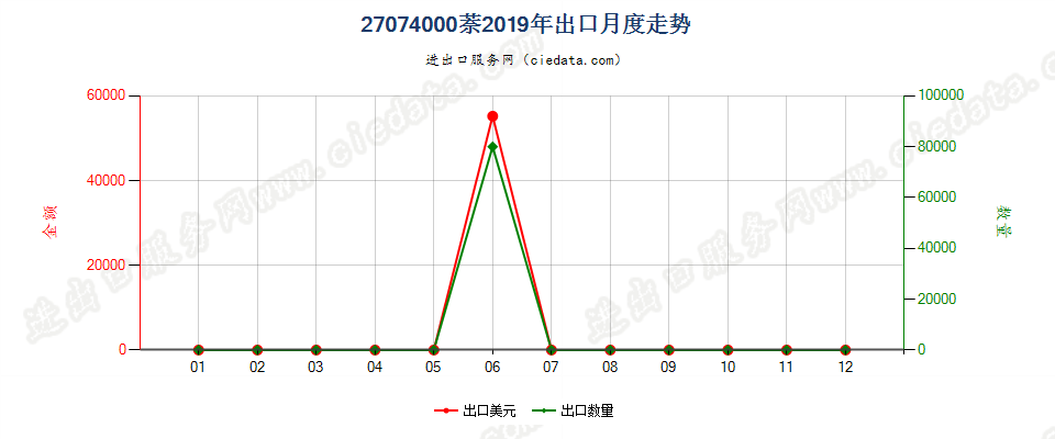 27074000萘出口2019年月度走势图