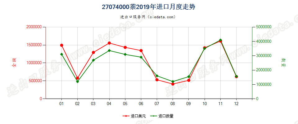 27074000萘进口2019年月度走势图