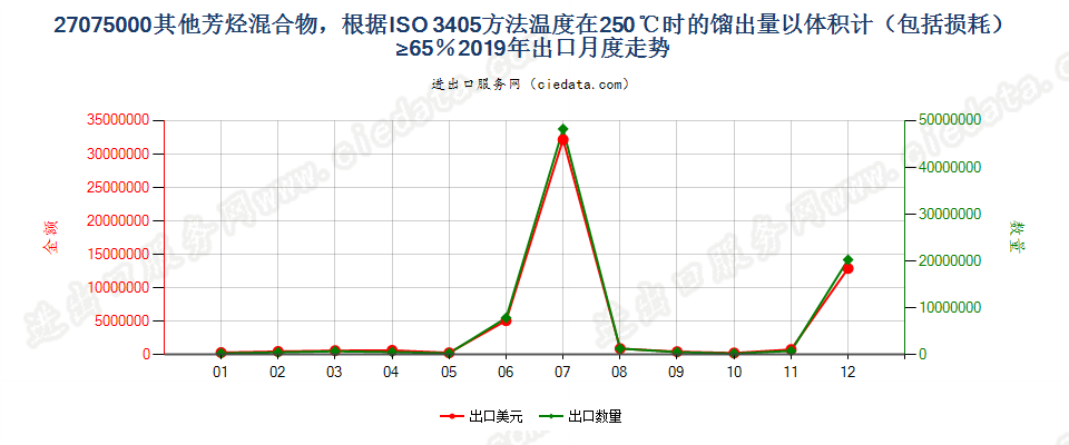 27075000其他芳烃混合物，根据ISO 3405方法温度在250℃时的馏出量以体积计（包括损耗）≥65％出口2019年月度走势图