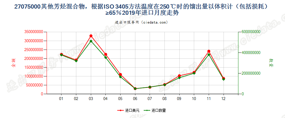 27075000其他芳烃混合物，根据ISO 3405方法温度在250℃时的馏出量以体积计（包括损耗）≥65％进口2019年月度走势图