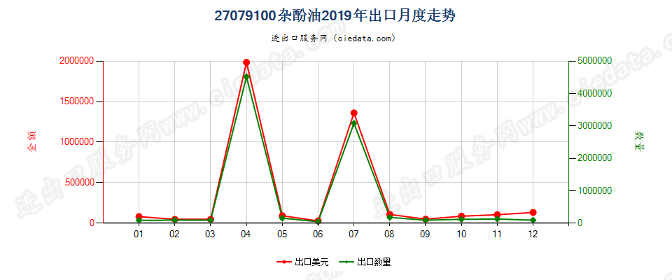 27079100杂酚油出口2019年月度走势图