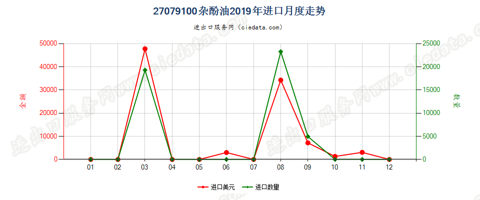 27079100杂酚油进口2019年月度走势图