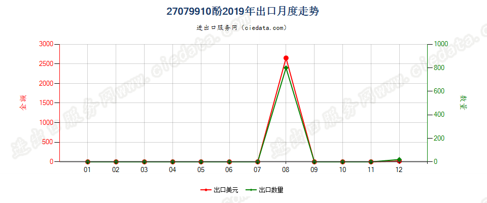 27079910酚出口2019年月度走势图