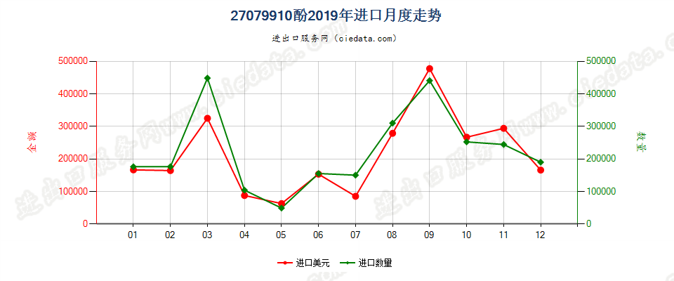 27079910酚进口2019年月度走势图