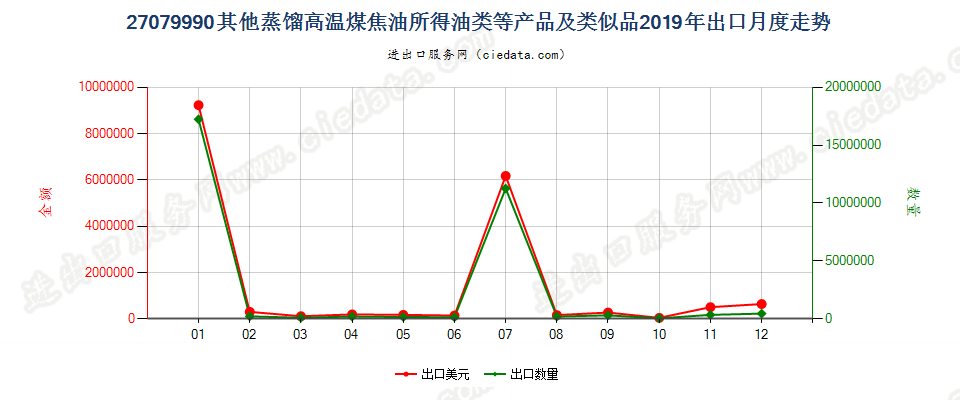 27079990其他蒸馏高温煤焦油所得油类等产品及类似品出口2019年月度走势图