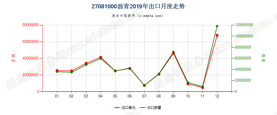 27081000沥青出口2019年月度走势图