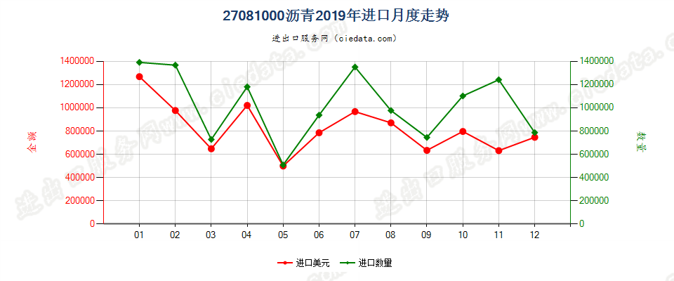 27081000沥青进口2019年月度走势图