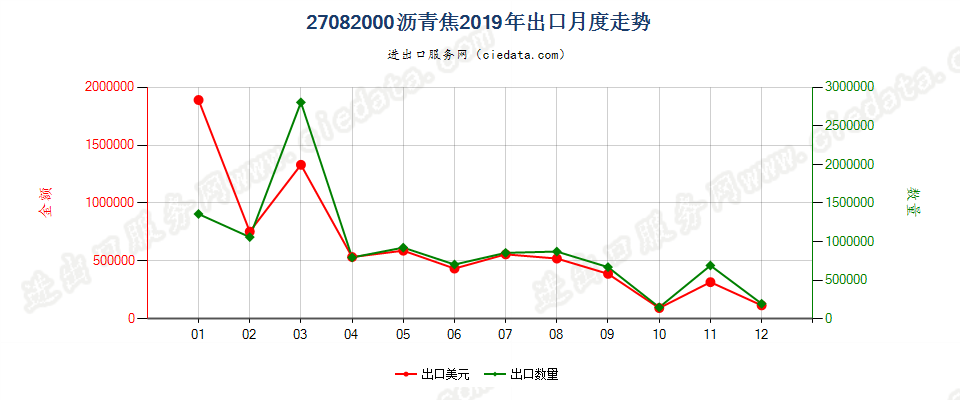 27082000沥青焦出口2019年月度走势图