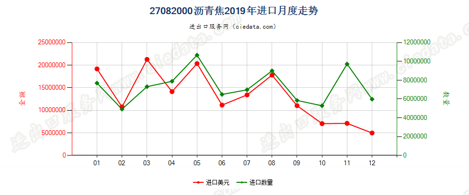 27082000沥青焦进口2019年月度走势图