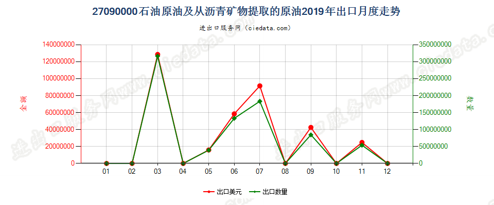 27090000石油原油及从沥青矿物提取的原油出口2019年月度走势图