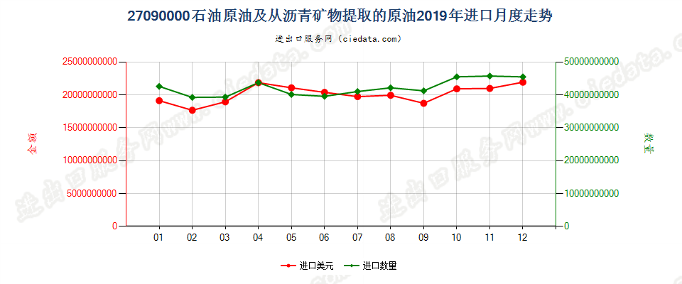 27090000石油原油及从沥青矿物提取的原油进口2019年月度走势图