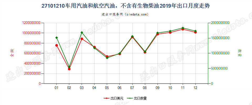 27101210车用汽油和航空汽油，不含有生物柴油出口2019年月度走势图