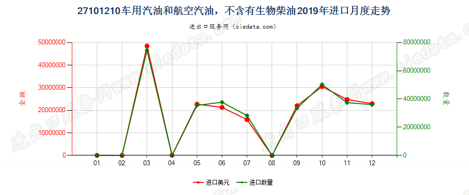 27101210车用汽油和航空汽油，不含有生物柴油进口2019年月度走势图