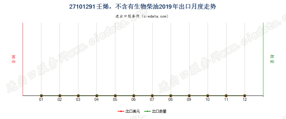 27101291壬烯，不含有生物柴油出口2019年月度走势图