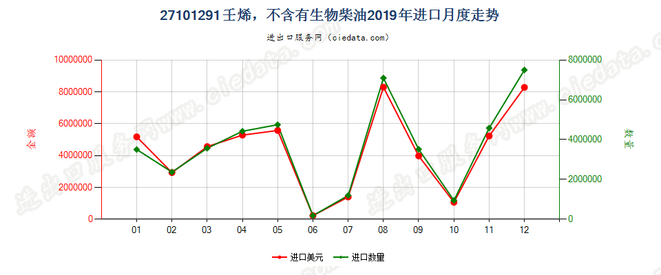 27101291壬烯，不含有生物柴油进口2019年月度走势图