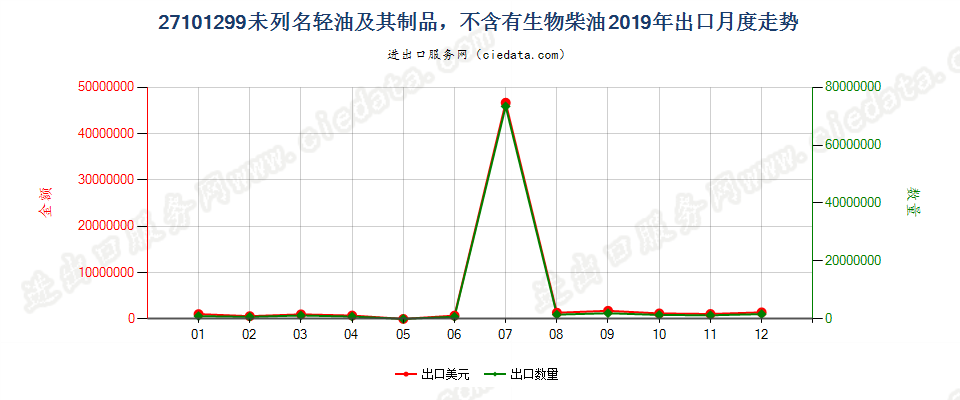 27101299未列名轻油及其制品，不含有生物柴油出口2019年月度走势图