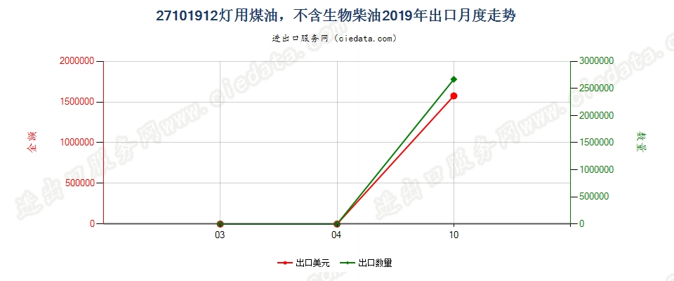 27101912灯用煤油，不含生物柴油出口2019年月度走势图