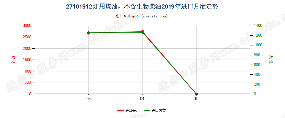 27101912灯用煤油，不含生物柴油进口2019年月度走势图