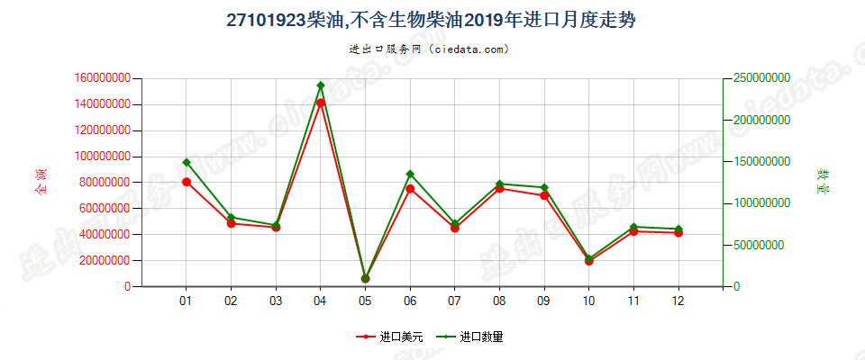 27101923柴油,不含生物柴油进口2019年月度走势图