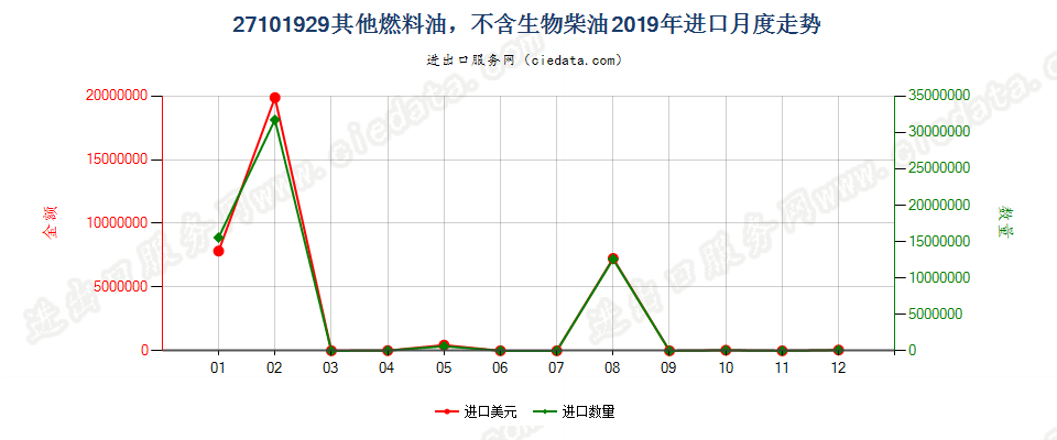 27101929其他燃料油，不含生物柴油进口2019年月度走势图