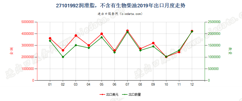 27101992润滑脂，不含有生物柴油出口2019年月度走势图