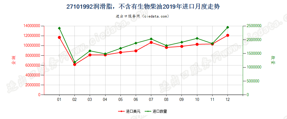 27101992润滑脂，不含有生物柴油进口2019年月度走势图