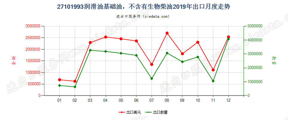 27101993润滑油基础油，不含有生物柴油出口2019年月度走势图