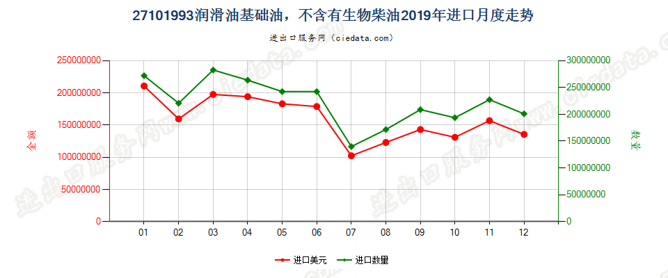 27101993润滑油基础油，不含有生物柴油进口2019年月度走势图