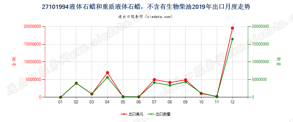 27101994液体石蜡和重质液体石蜡，不含有生物柴油出口2019年月度走势图