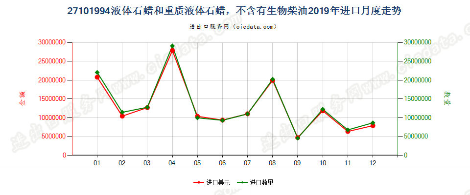 27101994液体石蜡和重质液体石蜡，不含有生物柴油进口2019年月度走势图