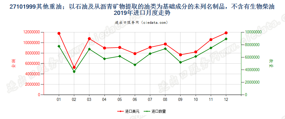 27101999其他重油；以石油及从沥青矿物提取的油类为基础成分的未列名制品，不含有生物柴油进口2019年月度走势图