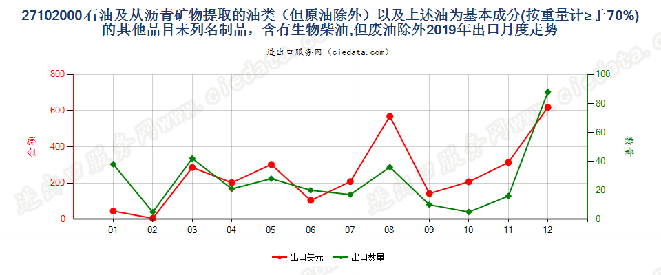 27102000石油及从沥青矿物提取的油类（但原油除外）以及上述油为基本成分(按重量计≥于70%)的其他品目未列名制品，含有生物柴油,但废油除外出口2019年月度走势图