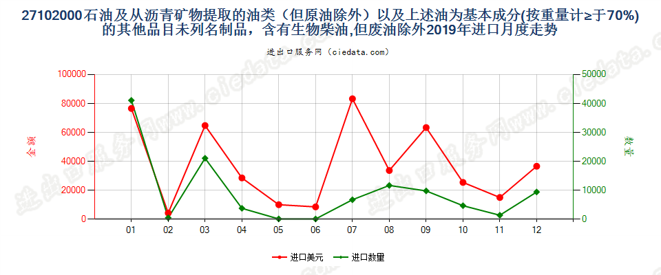 27102000石油及从沥青矿物提取的油类（但原油除外）以及上述油为基本成分(按重量计≥于70%)的其他品目未列名制品，含有生物柴油,但废油除外进口2019年月度走势图