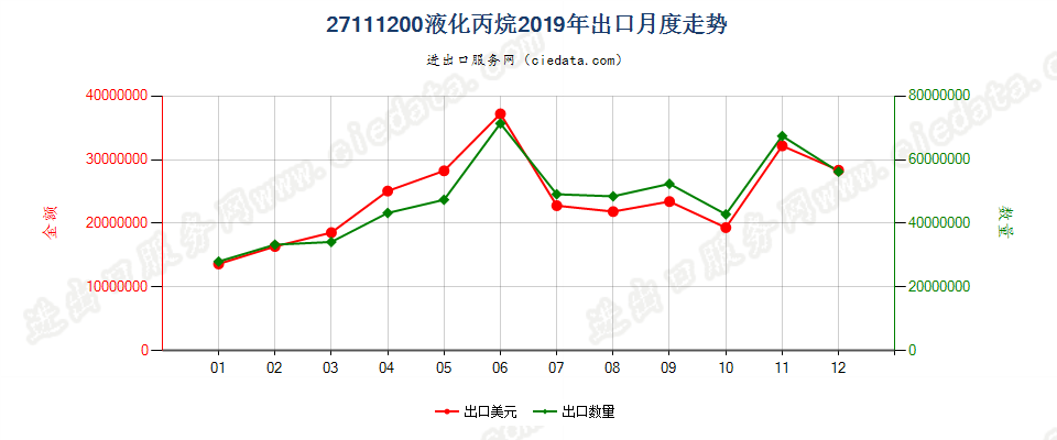 27111200液化丙烷出口2019年月度走势图