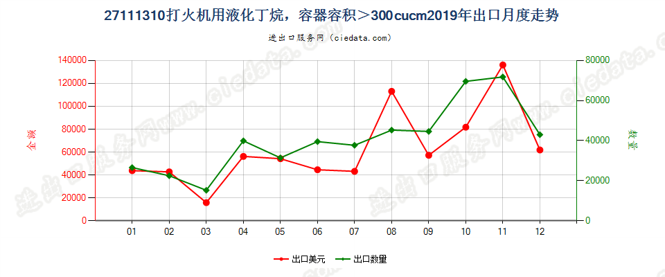 27111310打火机用液化丁烷，容器容积＞300cucm出口2019年月度走势图