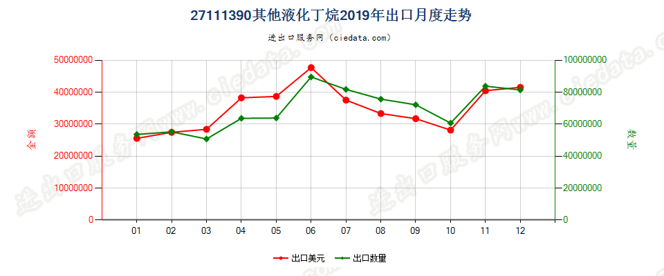 27111390其他液化丁烷出口2019年月度走势图